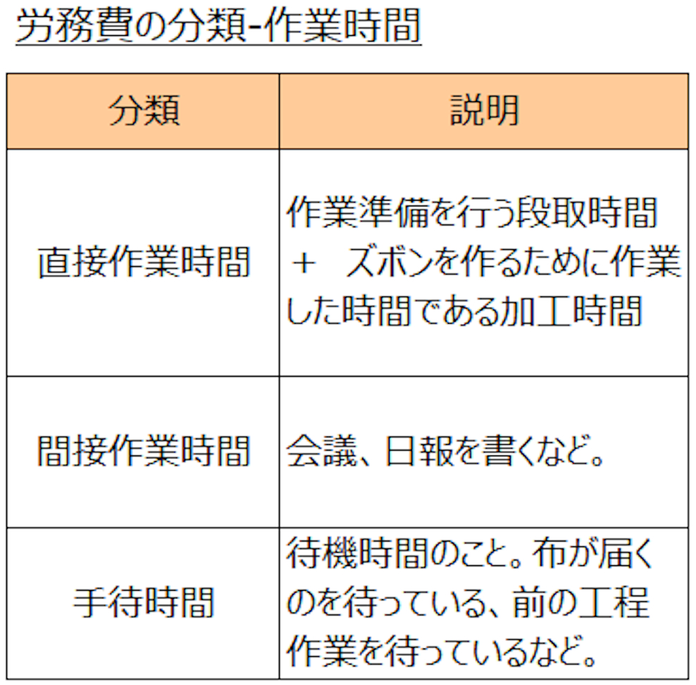 労務費の分類(作業時間)