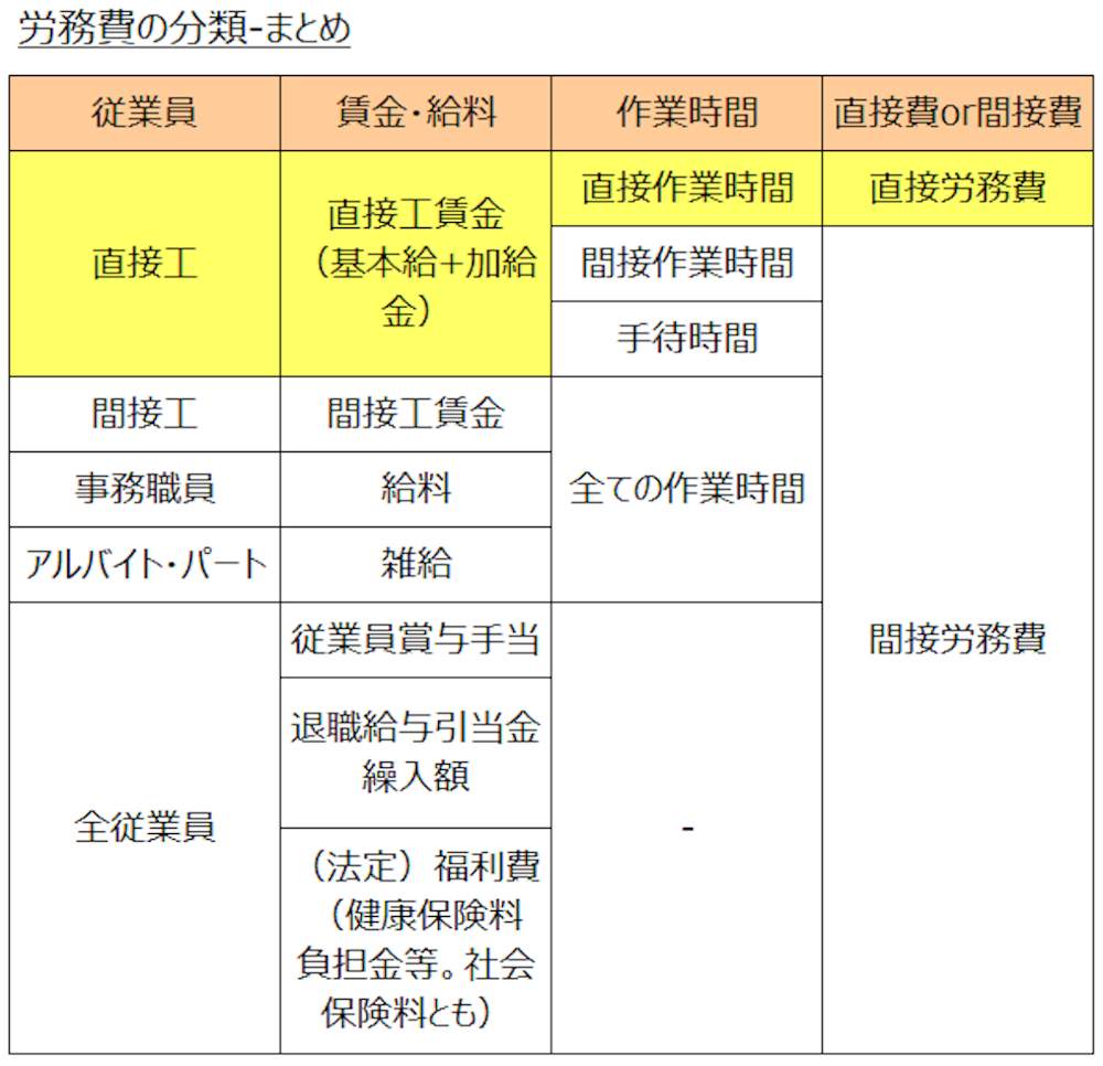 労務費の分類(まとめ)