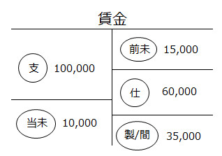 労務費の勘定元帳-本試験用