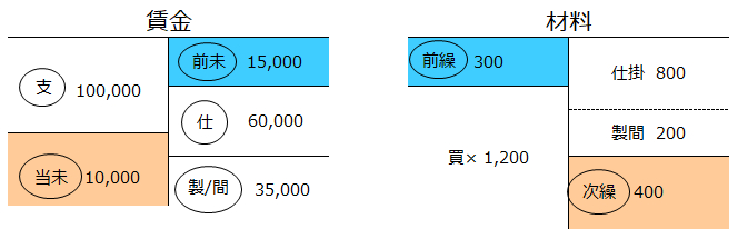 労務費と材料費の勘定元帳