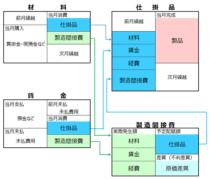 勘定連絡図-労務費