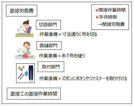 直接労務費
