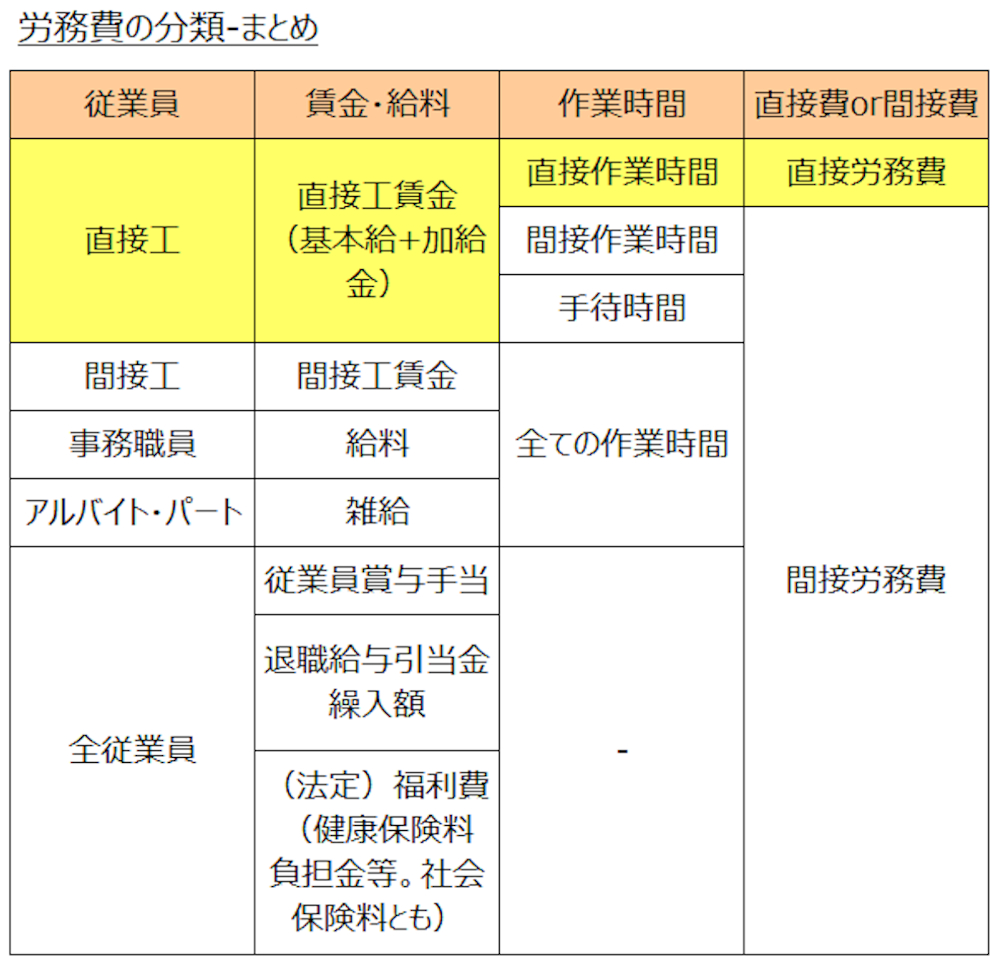 直接労務費の分類