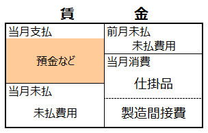 賃金の支払い-勘定連絡図