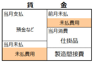 未払費用計上-勘定連絡図