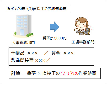 直接工の労務費消費