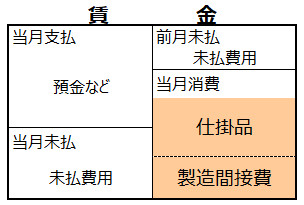 直接工の労務費消費-勘定連絡図
