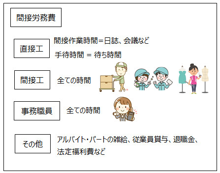 間接労務費