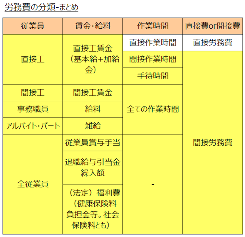間接労務費の分類