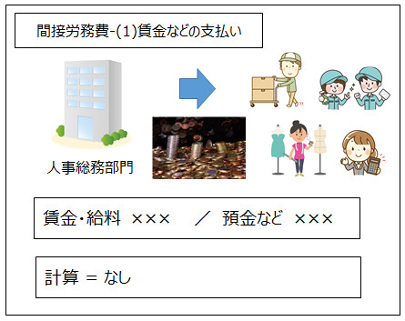 賃金の支払い