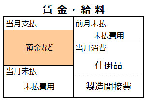 賃金の支払い-勘定連絡図