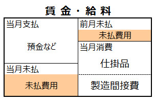 未払費用計上-勘定連絡図