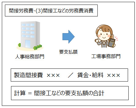 間接工などの労務費消費