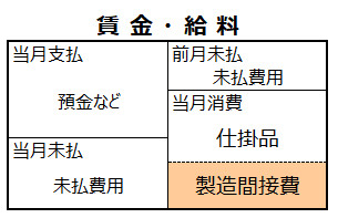 間接工などの労務費消費-勘定連絡図
