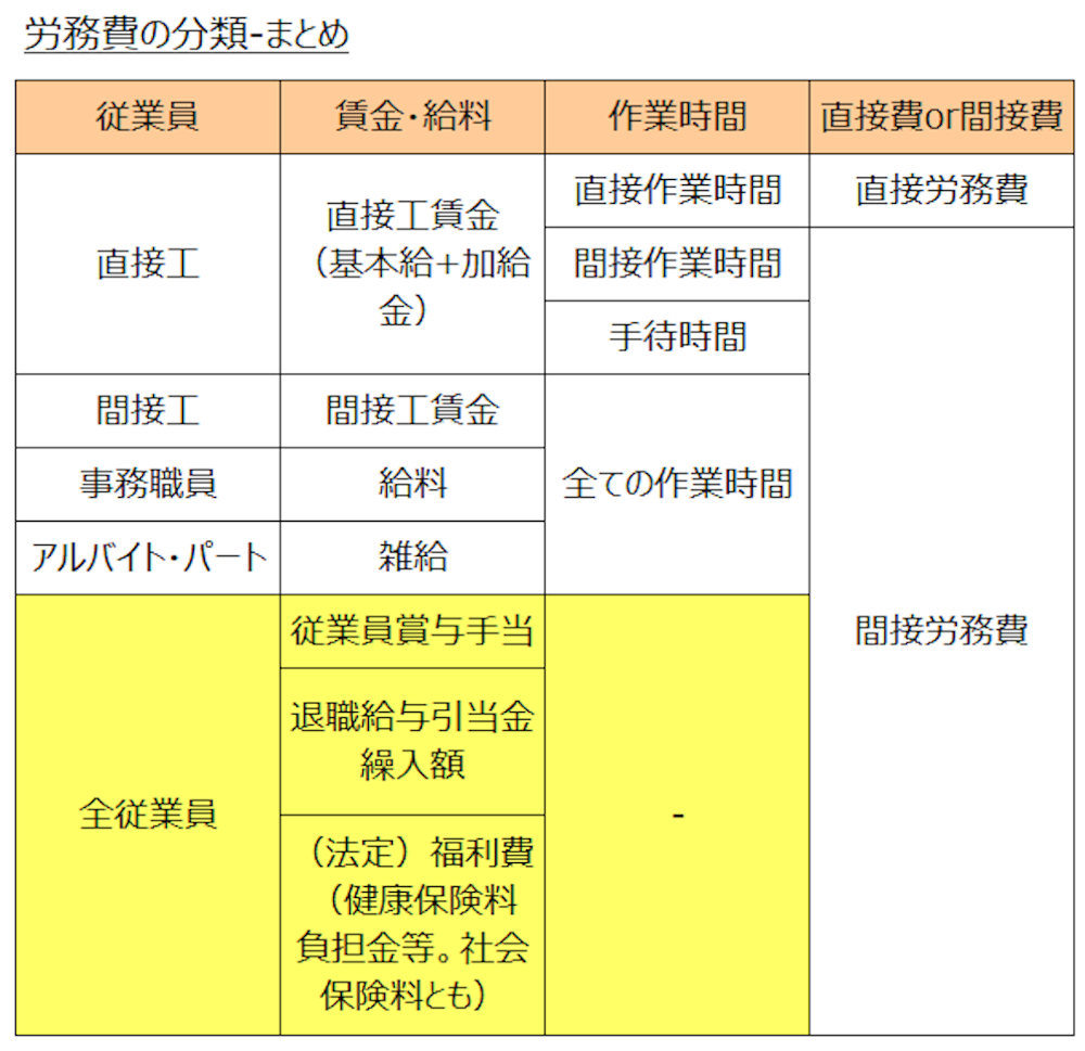 その他の間接労務費計上