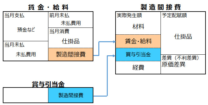 その他の間接労務費計上-勘定連絡図