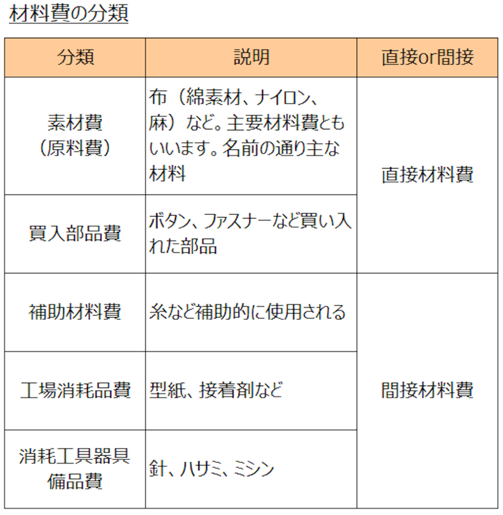 材料費の分類の一覧表