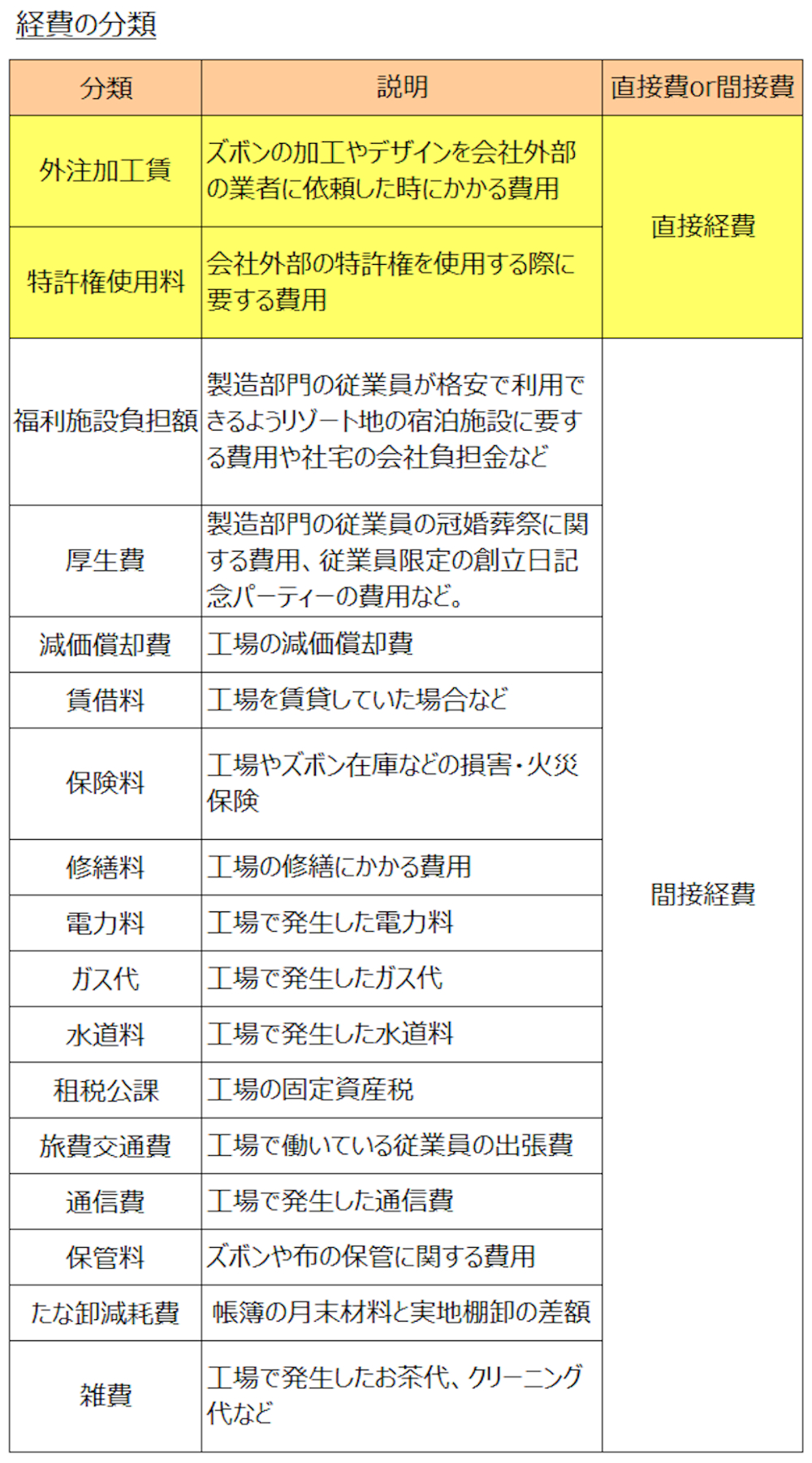 経費の分類