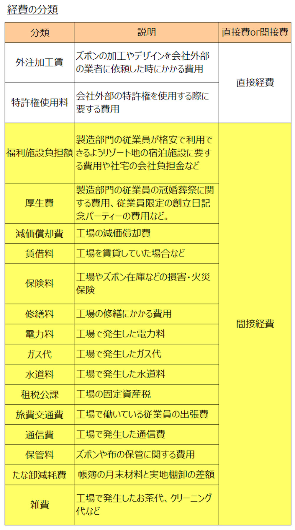 経費の分類