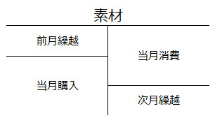 素材勘定のイメージ