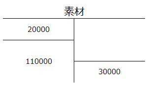 金額が入力された素材勘定のイメージ