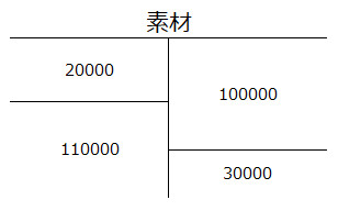 当月消費金額を記入後の素材勘定のイメージ