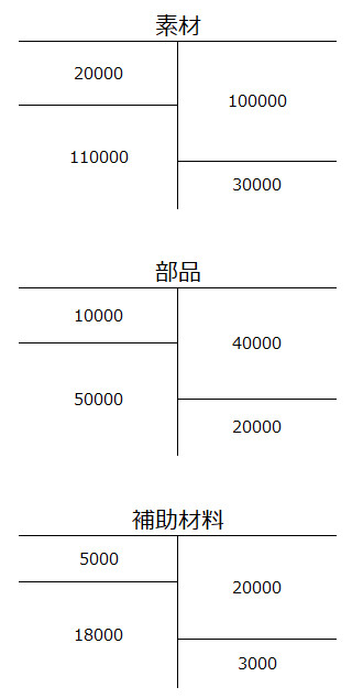 素材・部品・補助材料の勘定元帳のイメージ