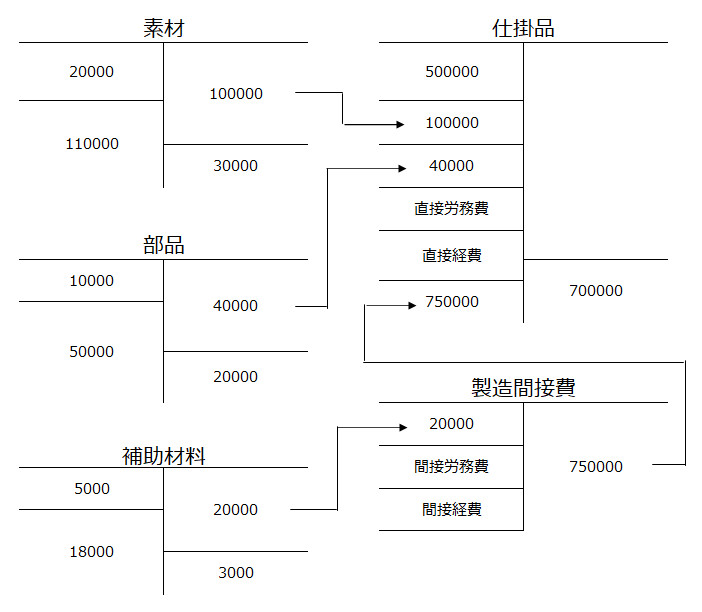 材料費の勘定連絡図のイメージ