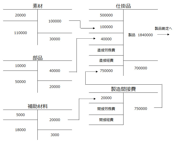 完成品原価まで記入後の材料費の勘定連絡図のイメージ