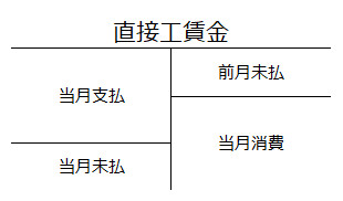 直接工賃金の勘定元帳のイメージ