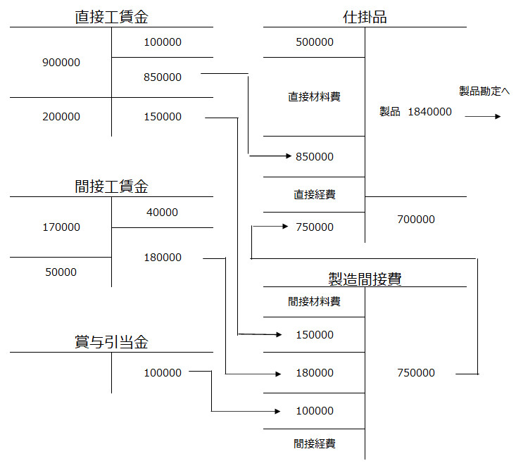 労務費の勘定連絡図のイメージ