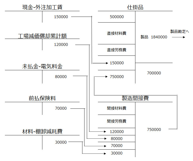 経費の勘定連絡図のイメージ