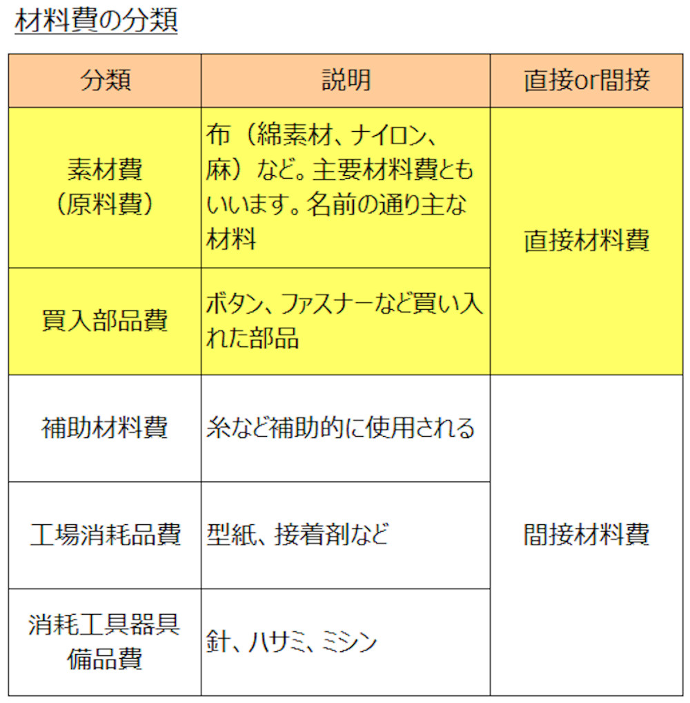 直接材料費の分類の表