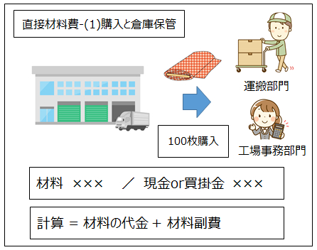 直接材料費の購入のイラスト