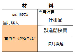 材料勘定の購入のイメージ
