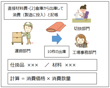 直接材料費の出庫と記帳のイラスト