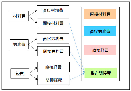 費目別計算
