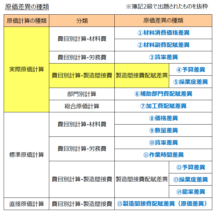 原価差異
