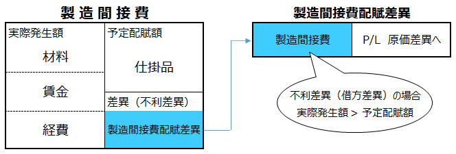 勘定連絡図-製造間接費配賦差異