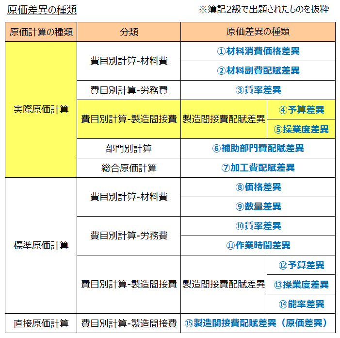 原価差異