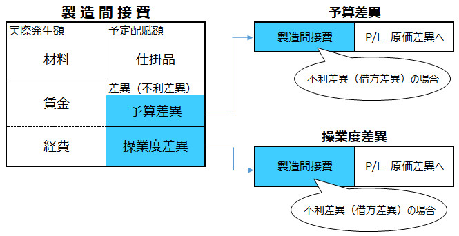 勘定連絡図-予算差異と操業度差異