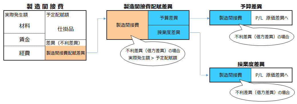 勘定連絡図-予算差異と操業度差異