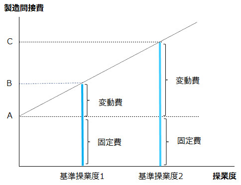 変動予算