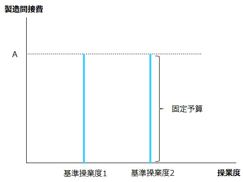 固定予算