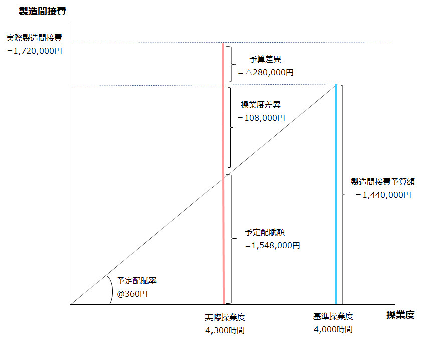 計算結果を反映した固定予算によるシュラッター図