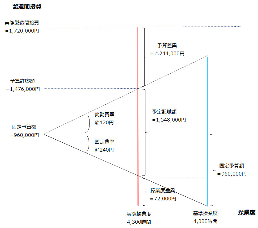 計算結果を反映した変動予算によるシュラッター図