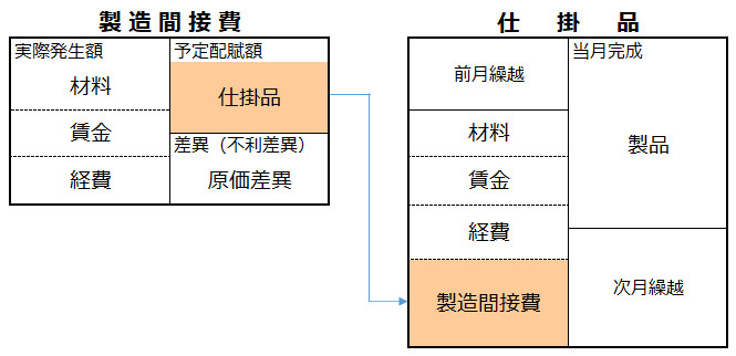 勘定連絡図-製造間接費の配賦