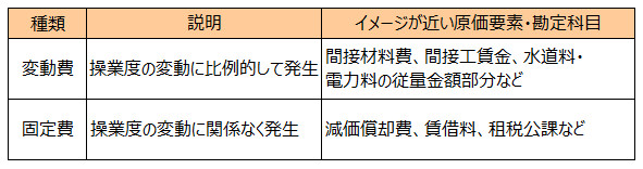 変動費と固定費