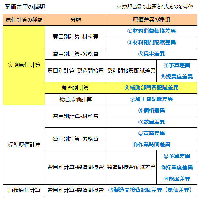 原価差異