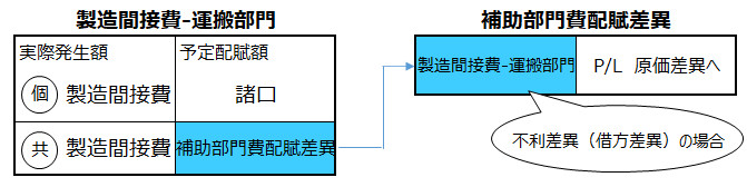 補助部門費配賦差異-勘定連絡図